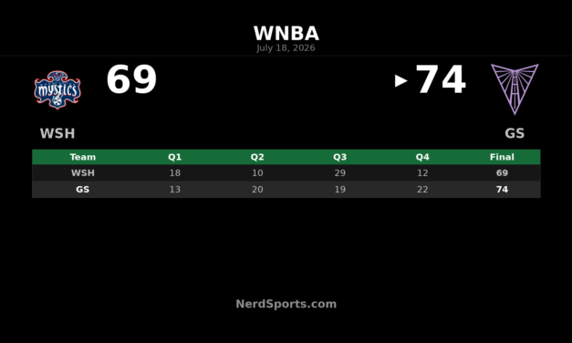 Valkyries edge Mystics 74-69 at Chase Center