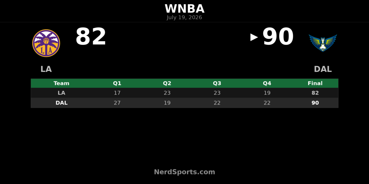 Dallas Wings defeat Los Angeles Sparks 90-82