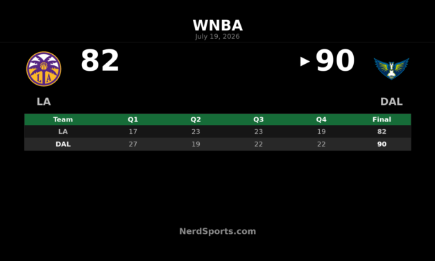 Dallas Wings defeat Los Angeles Sparks 90-82