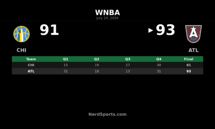 Atlanta Dream edge Chicago Sky 93-91 in thriller
