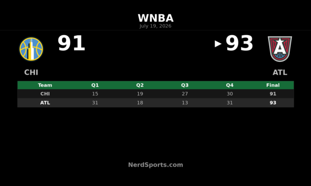Atlanta Dream edge Chicago Sky 93-91 in thriller