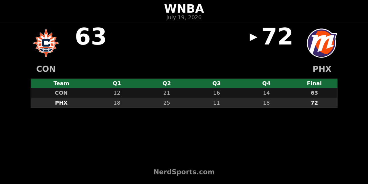 Phoenix Mercury defeat Connecticut Sun 72-63