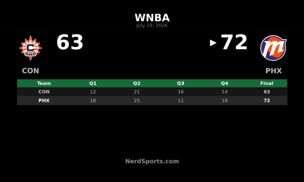 Phoenix Mercury defeat Connecticut Sun 72-63