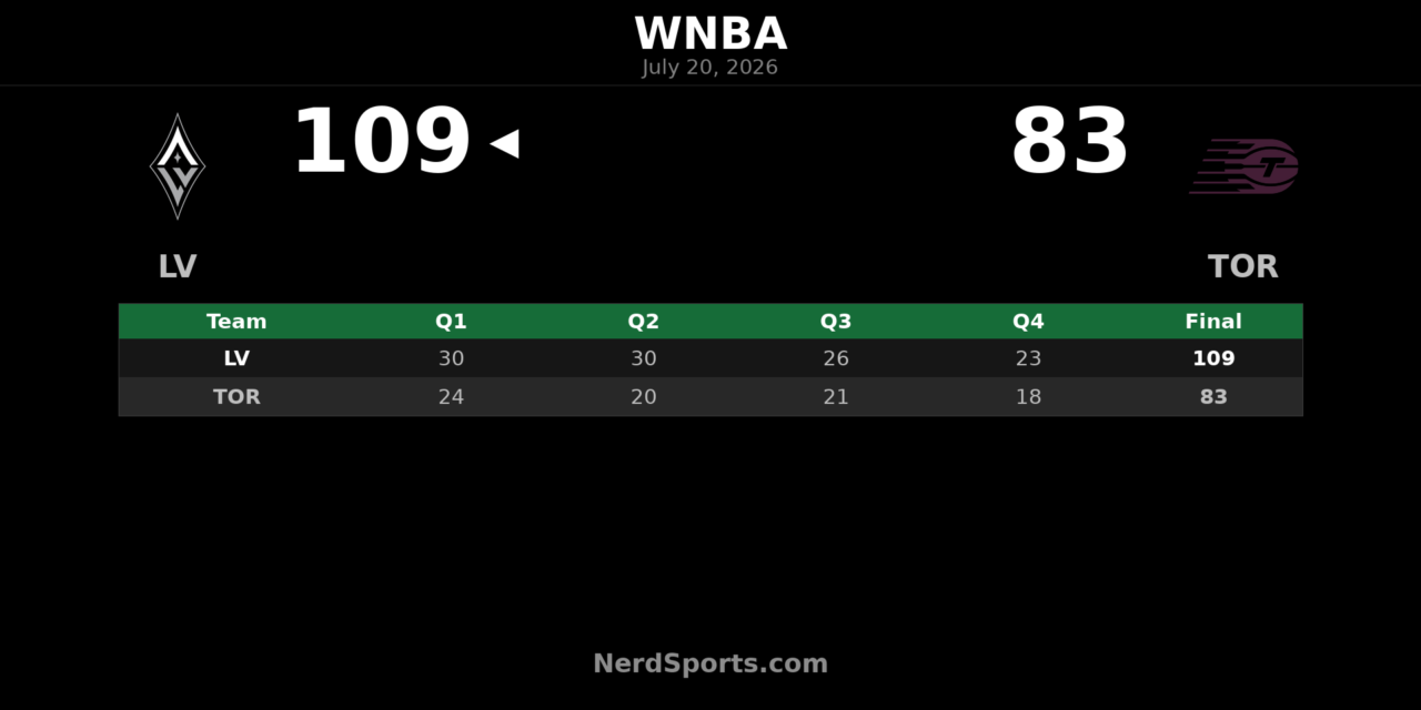 Las Vegas Aces defeat Toronto Tempo 109-83