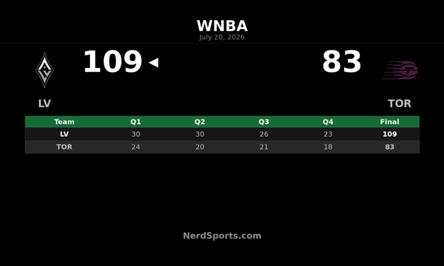 Las Vegas Aces defeat Toronto Tempo 109-83