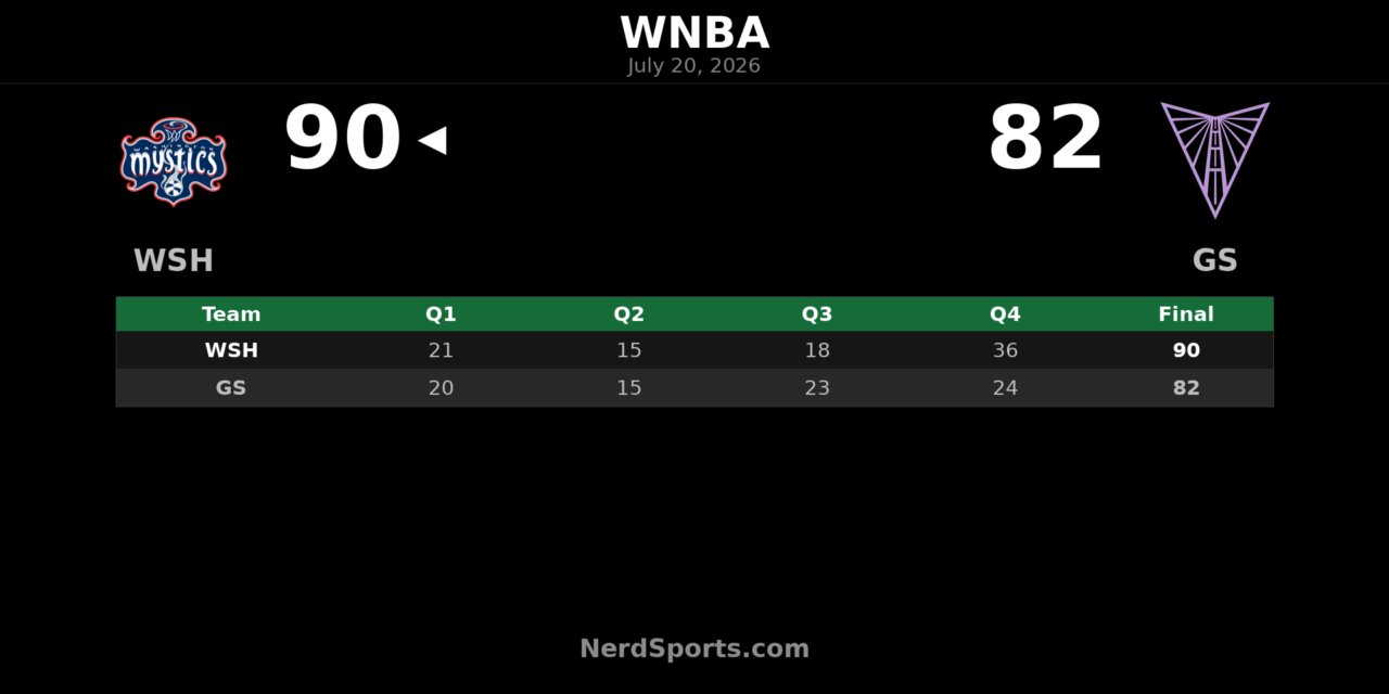 Mystics pull away late to beat Valkyries 90-82