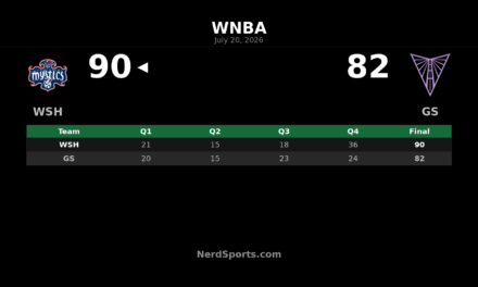 Mystics pull away late to beat Valkyries 90-82