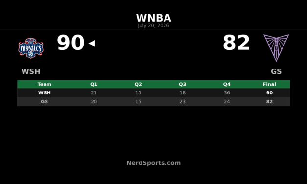 Mystics pull away late to beat Valkyries 90-82