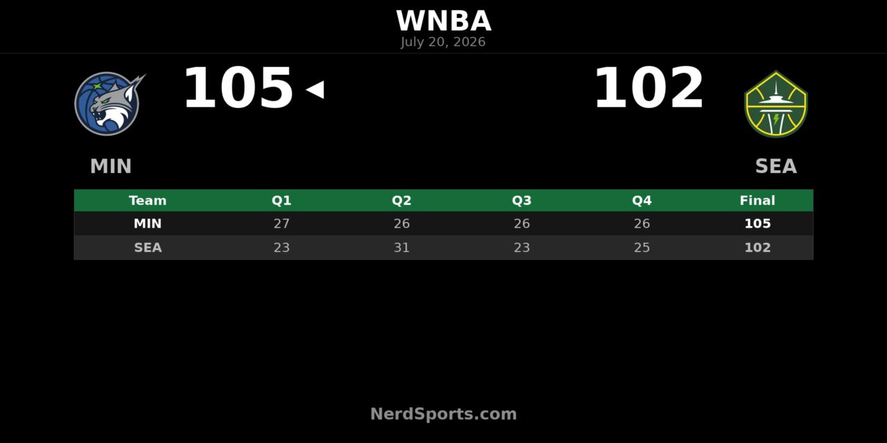 Minnesota Lynx edge Seattle Storm 105-102 in Seattle