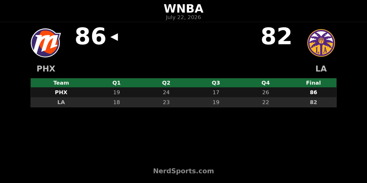 Phoenix Mercury edge Los Angeles Sparks 86-82