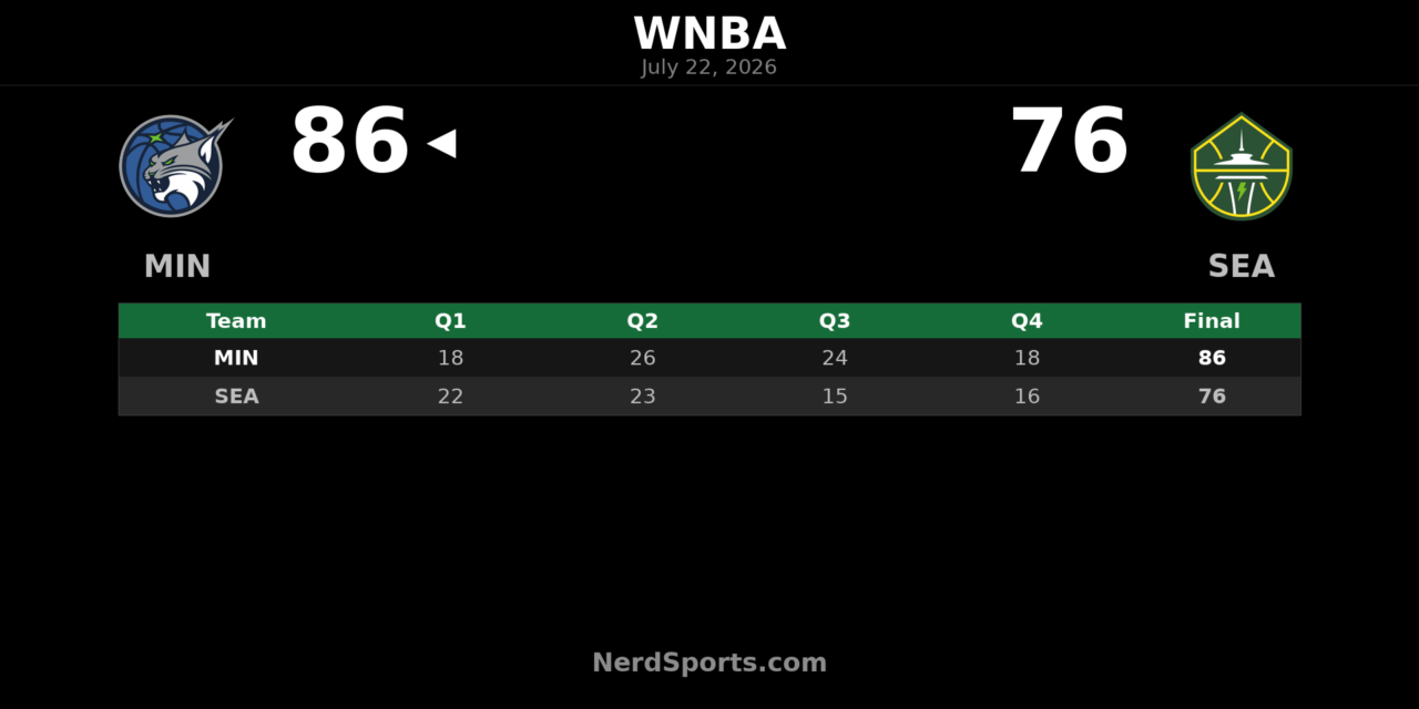 Minnesota Lynx defeat Seattle Storm 86-76 on the road