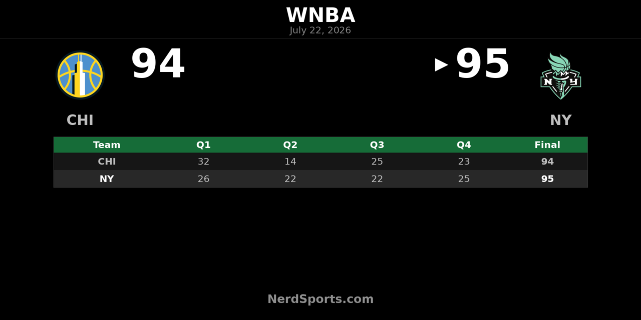 New York Liberty edge Chicago Sky 95-94 in thriller