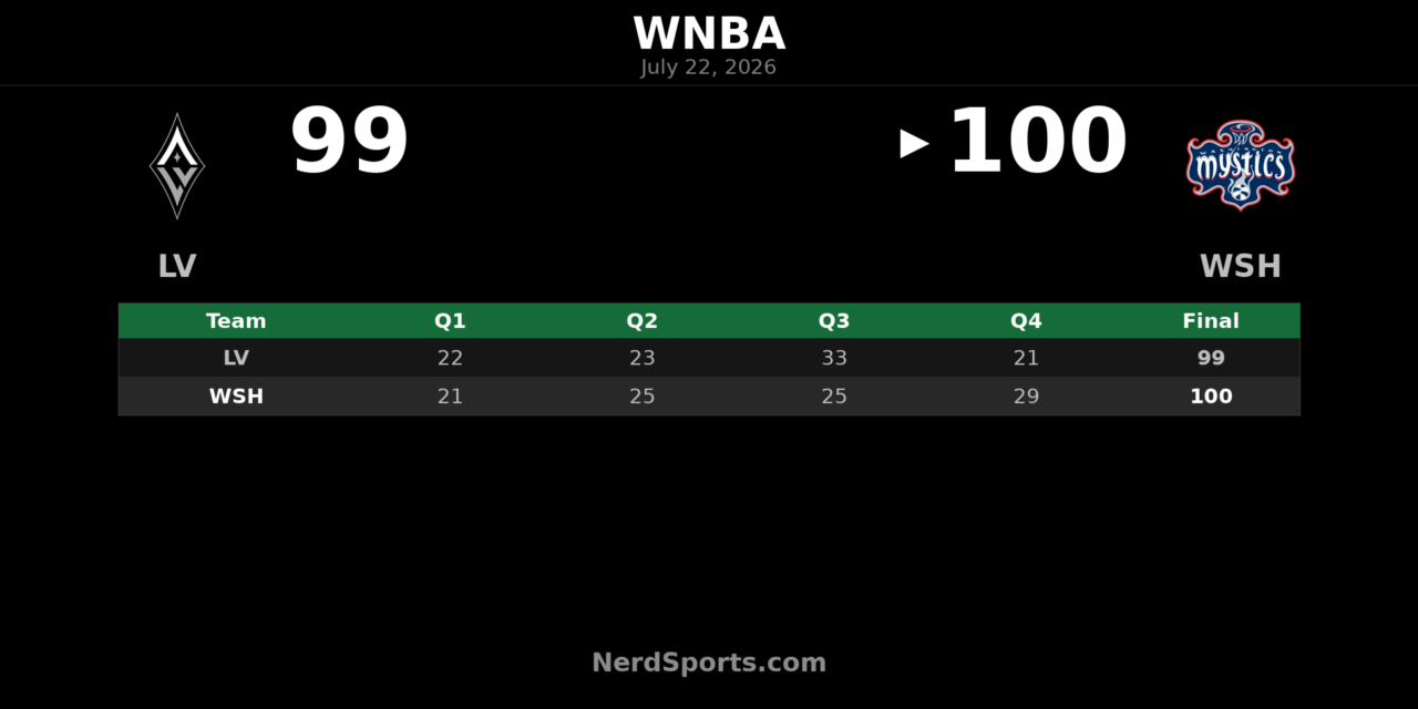 Washington Mystics edge Las Vegas Aces 100-99