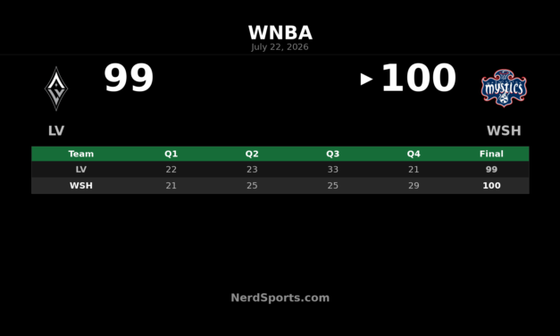 Washington Mystics edge Las Vegas Aces 100-99