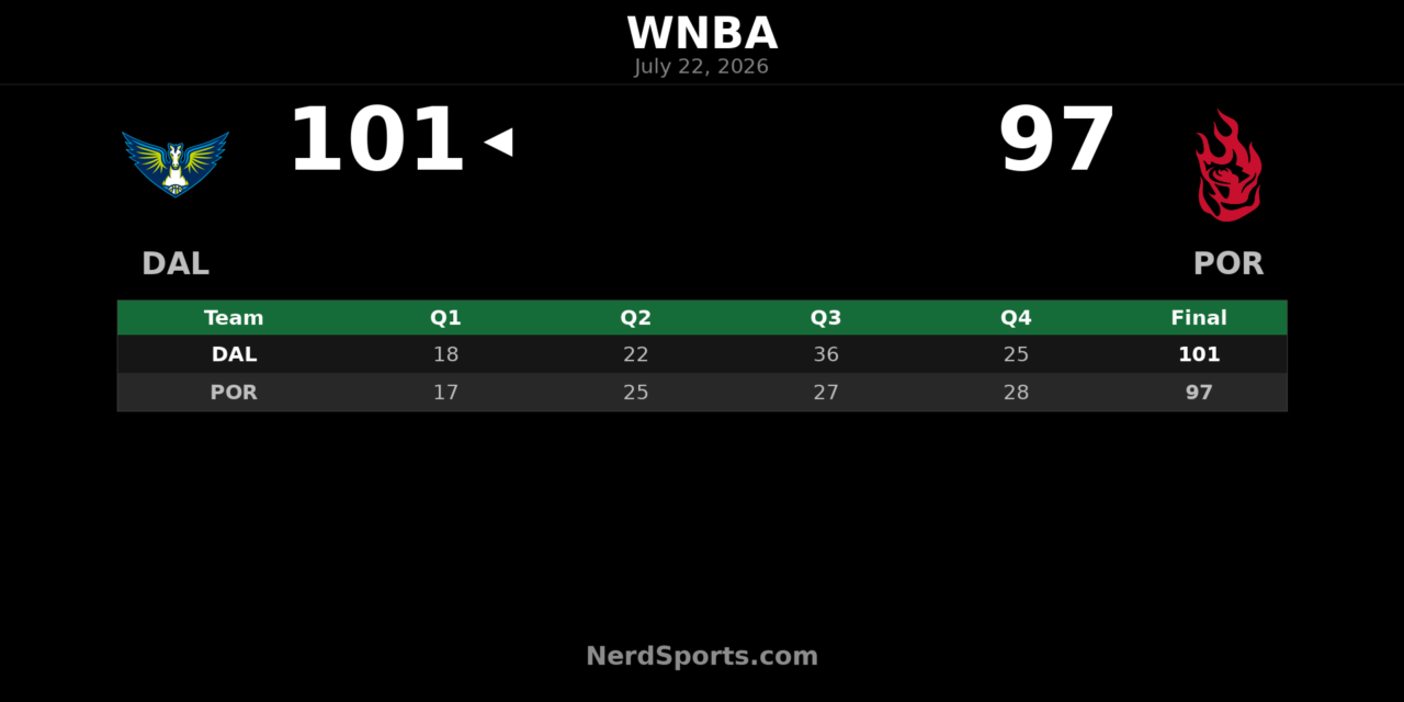 Dallas Wings edge Portland Fire 101-97 in Portland