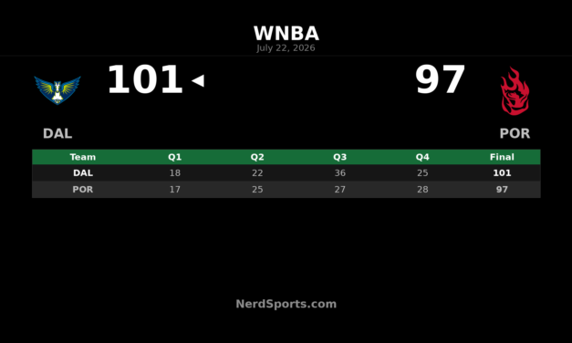 Dallas Wings edge Portland Fire 101-97 in Portland