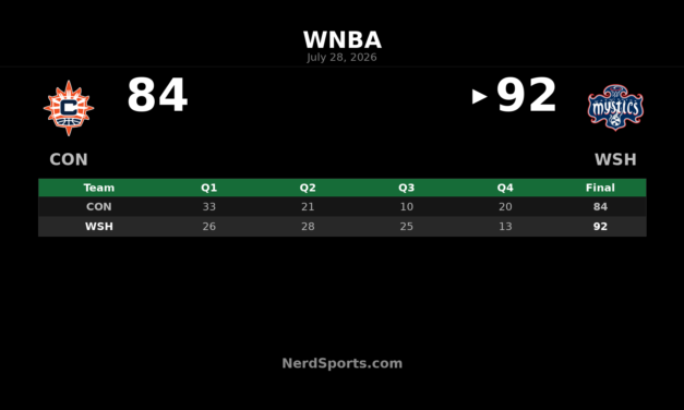 Washington Mystics defeat Connecticut Sun 92-84