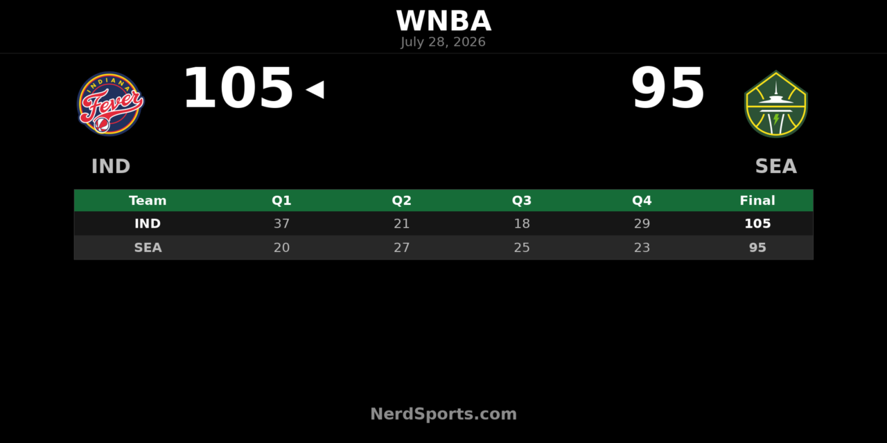 Indiana Fever defeat Seattle Storm 105-95 in Seattle