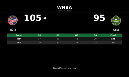 Indiana Fever defeat Seattle Storm 105-95 in Seattle