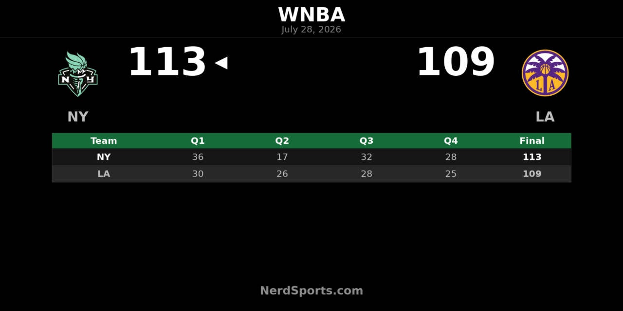 Liberty edge Sparks 113-109 in high-scoring WNBA clash