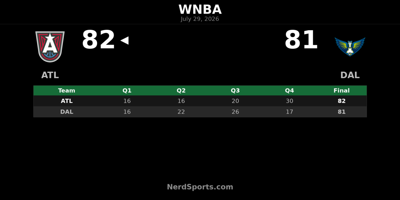 Atlanta Dream edge Dallas Wings 82-81 in Arlington