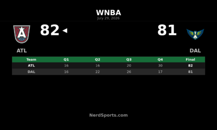 Atlanta Dream edge Dallas Wings 82-81 in Arlington