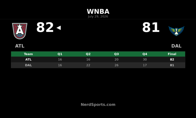 Atlanta Dream edge Dallas Wings 82-81 in Arlington