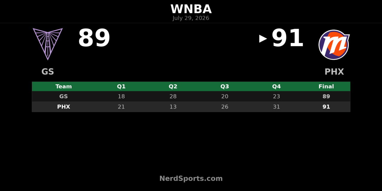 Phoenix Mercury edge Valkyries 91-89 in Phoenix