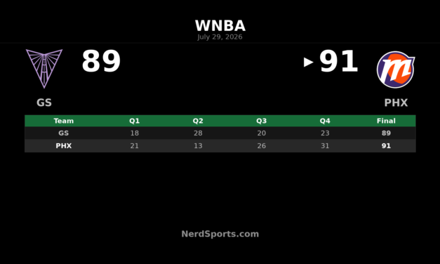 Phoenix Mercury edge Valkyries 91-89 in Phoenix