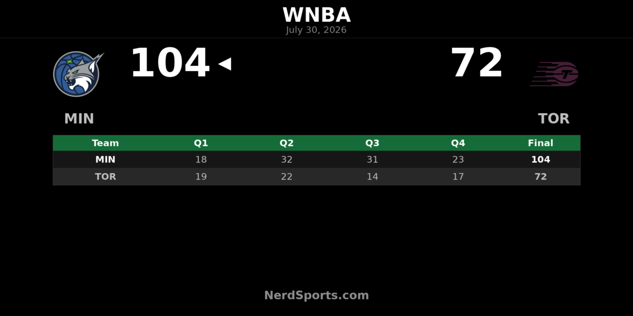 Minnesota Lynx dominate Toronto Tempo in 104-72 win