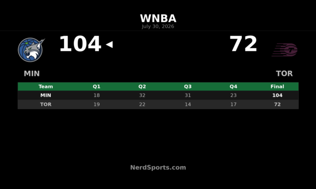 Minnesota Lynx dominate Toronto Tempo in 104-72 win