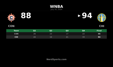 Chicago Sky 94-88 Connecticut Sun: Cardoso leads win