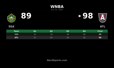 Angel Reese Leads Atlanta Dream Past Seattle Storm 98-89