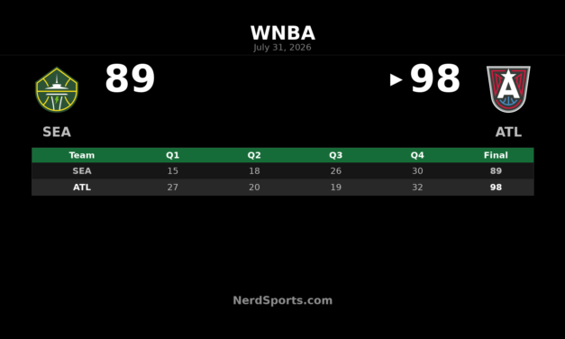 Angel Reese Leads Atlanta Dream Past Seattle Storm 98-89