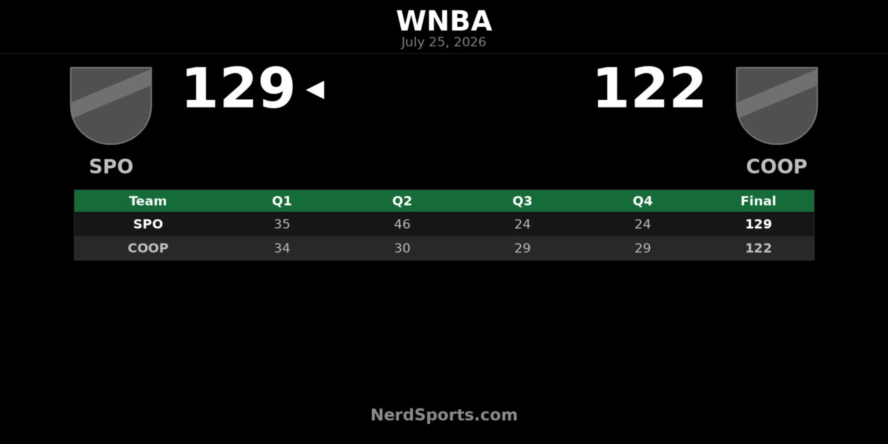 Team Spoon Defeat Team Coop 129-122 in WNBA All-Star