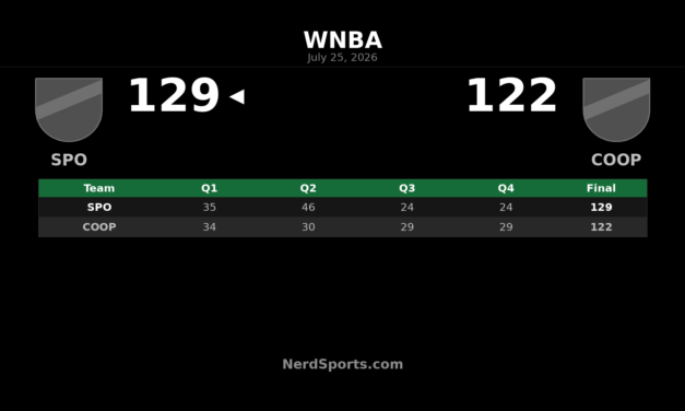 Team Spoon Defeat Team Coop 129-122 in WNBA All-Star