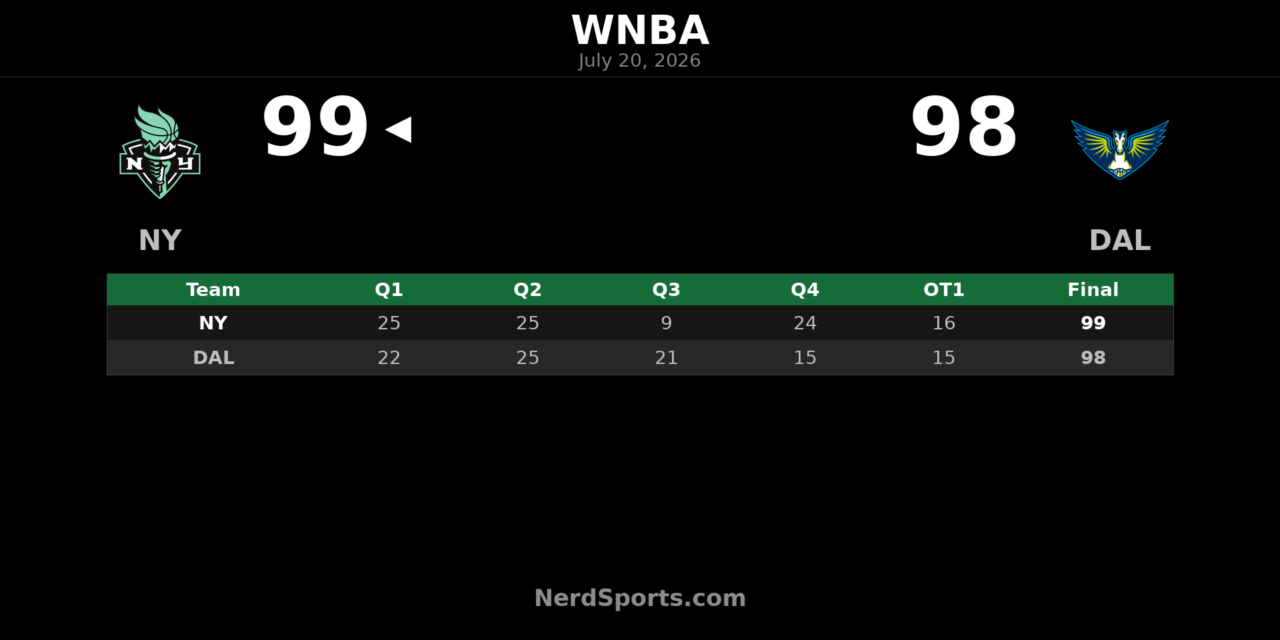 Liberty edge Wings 99-98 in overtime thriller