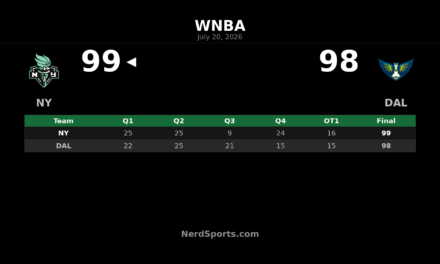 Liberty edge Wings 99-98 in overtime thriller