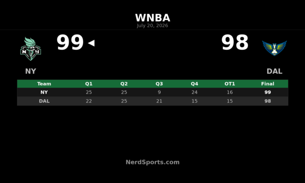 Liberty edge Wings 99-98 in overtime thriller