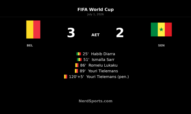 Belgium 3-2 Senegal AET: Tielemans Sends Belgium Through