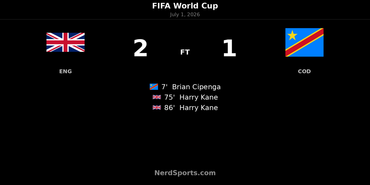 England 2-1 Congo DR: Kane sends England through