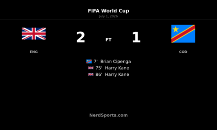England 2-1 Congo DR: Kane sends England through