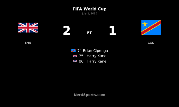 England 2-1 Congo DR: Kane sends England through