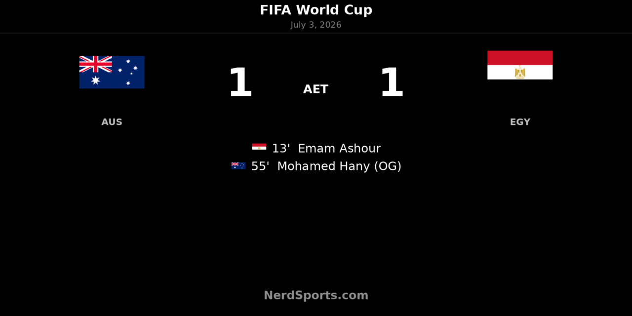 Egypt beat Australia on penalties after 1-1 draw