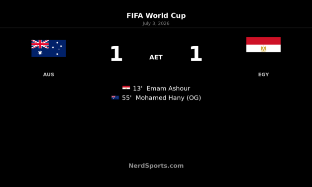 Egypt beat Australia on penalties after 1-1 draw