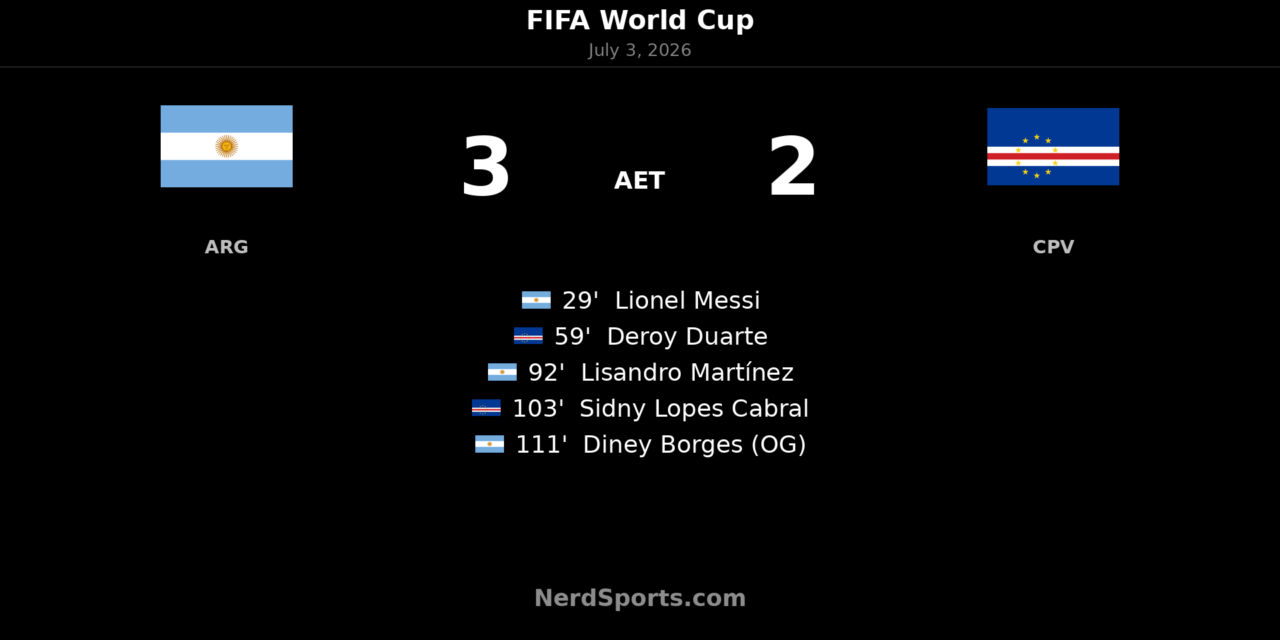 Argentina 3-2 Cape Verde AET: Messi leads World Cup escape