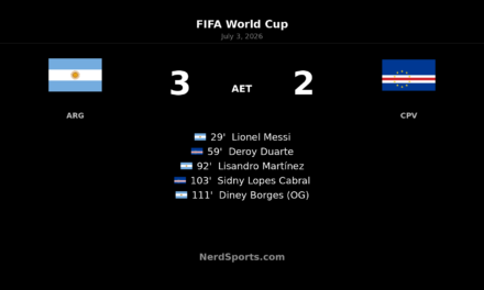 Argentina 3-2 Cape Verde AET: Messi leads World Cup escape