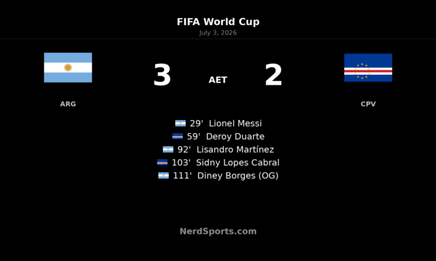 Argentina 3-2 Cape Verde AET: Messi leads World Cup escape