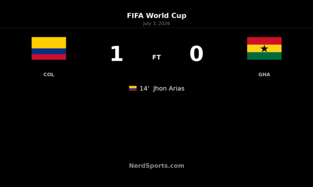Colombia 1-0 Ghana: Arias sends Colombia through