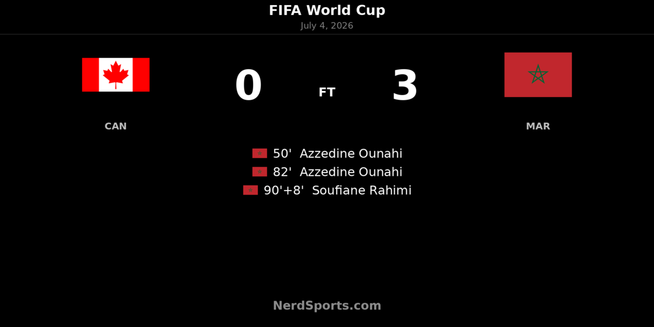Morocco Defeat Canada 3-0 as Ounahi Strikes Twice
